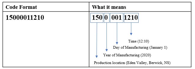 What is a Date Code and What does it mean?