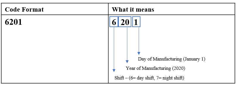 What is a Date Code and What does it mean?